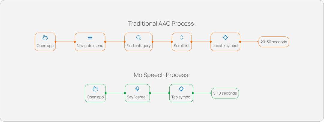 Traditional AAC vs Mo Speech process comparison